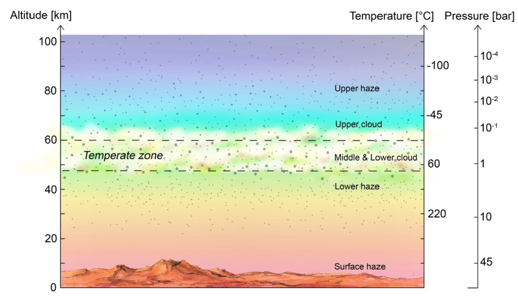 A plot/schematic of Venus' atmosphere. On the left vertical axis is altitude in kilometers stretching from 0 to 100 kilometers. On the right, there are two vertical axes: the leftmost axis is temperature in degrees Celsius from 800 degrees to -100 degrees; the rightmost axis is pressure in bars from 45 bars to one-ten-thousandth of a bar. An illustration of Venus is in the main plot, with different zones marked out. There is a surface haze at the bottom, above it is a lower haze level, then a middle and lower cloud level, then an upper cloud level, and then an upper haze level. The authors have marked the middle and lower cloud level as the temperate zone, between altitudes of 48 to 60 kilometers, temperatures of around 60 degrees Celsius, and pressure of about 1 bar.