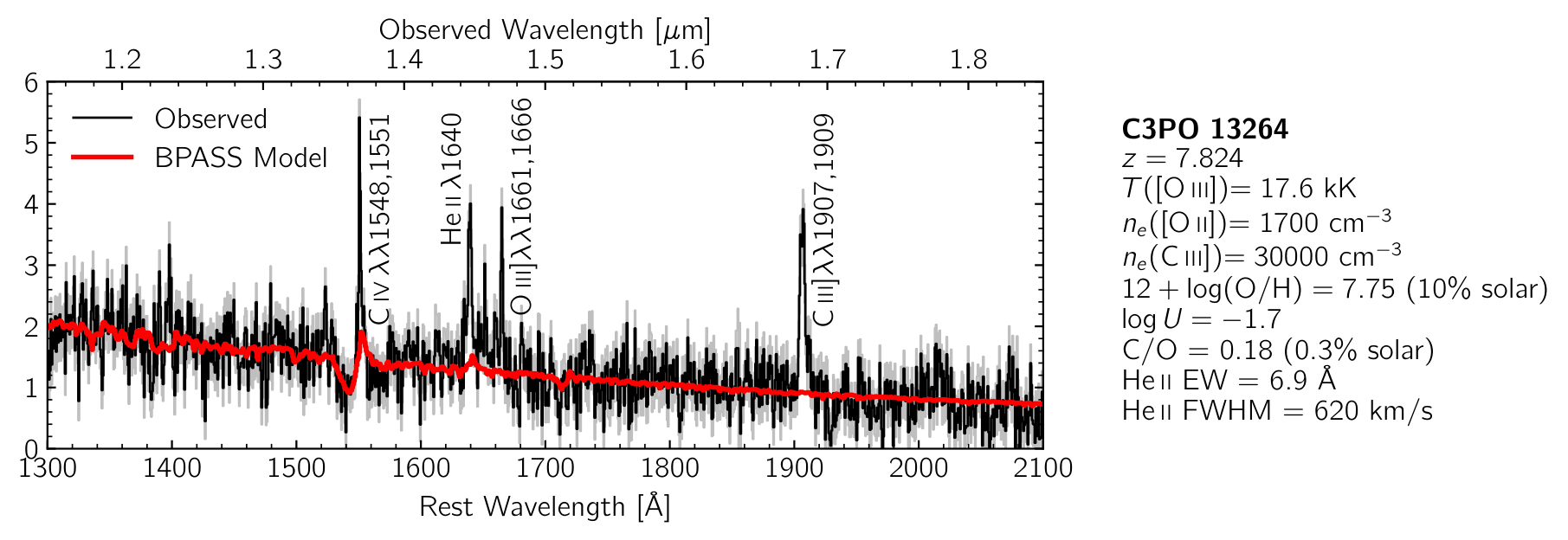 A scientific plot showing a spectrum. The spectrum gently slopes down from left to right with jagged variations except for a few particularly strong emission lines that are annotated.