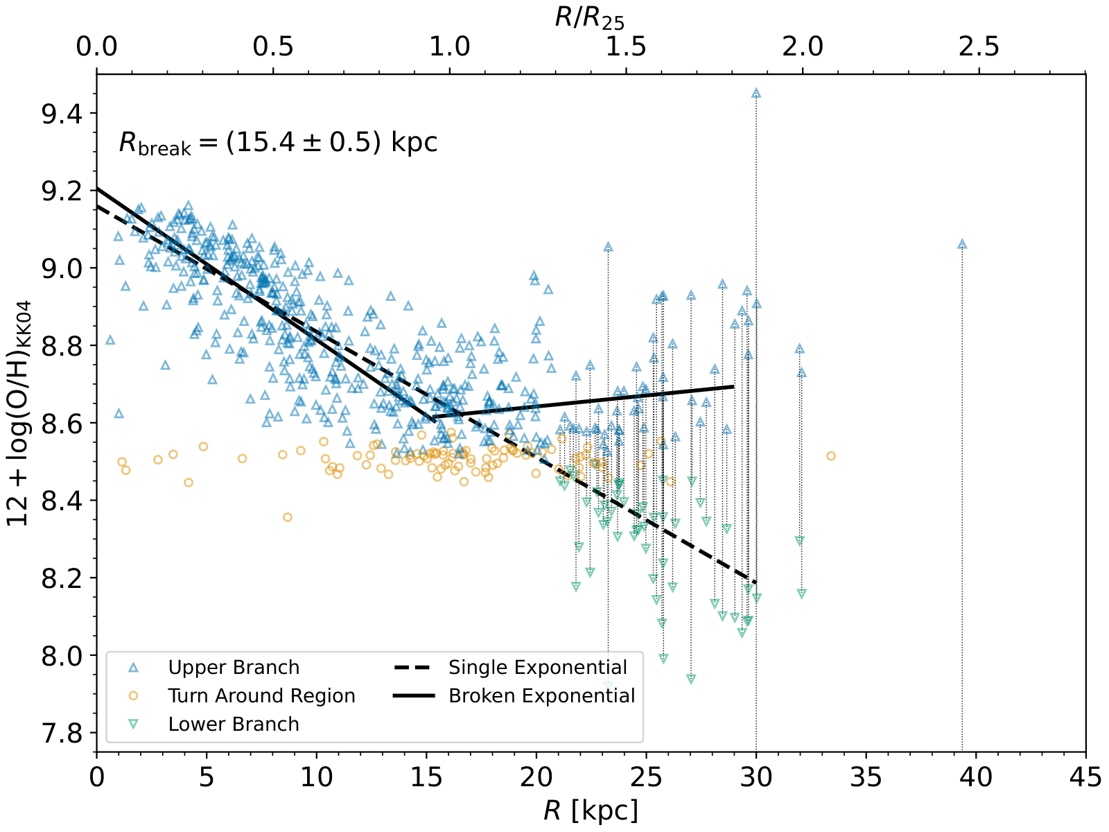 A plot showing a radial trend in HII regions. There is a cluster of points going from the top left at high abundance, low radius to the bottom right at low abundance, high radius.