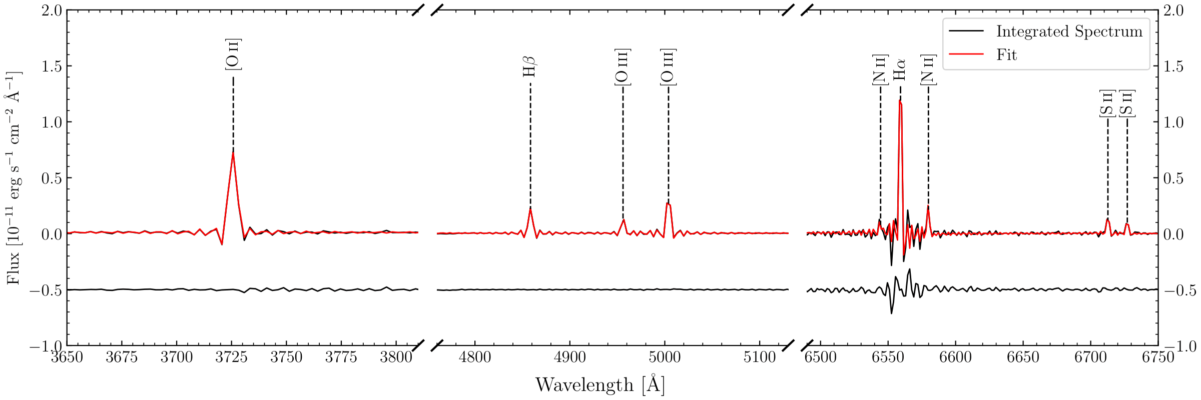 A scientific plot showing a spectrum with flux on the vertical axis and wavelength on the horizontal axis. The wavelength increases from left to right with jumps in wavelength where there is no data. The left panel shows one emission line, the middle panel shows three emission lines, and the right panel shows five emission lines. Each line is pointed with jagged wiggles on either side of it.