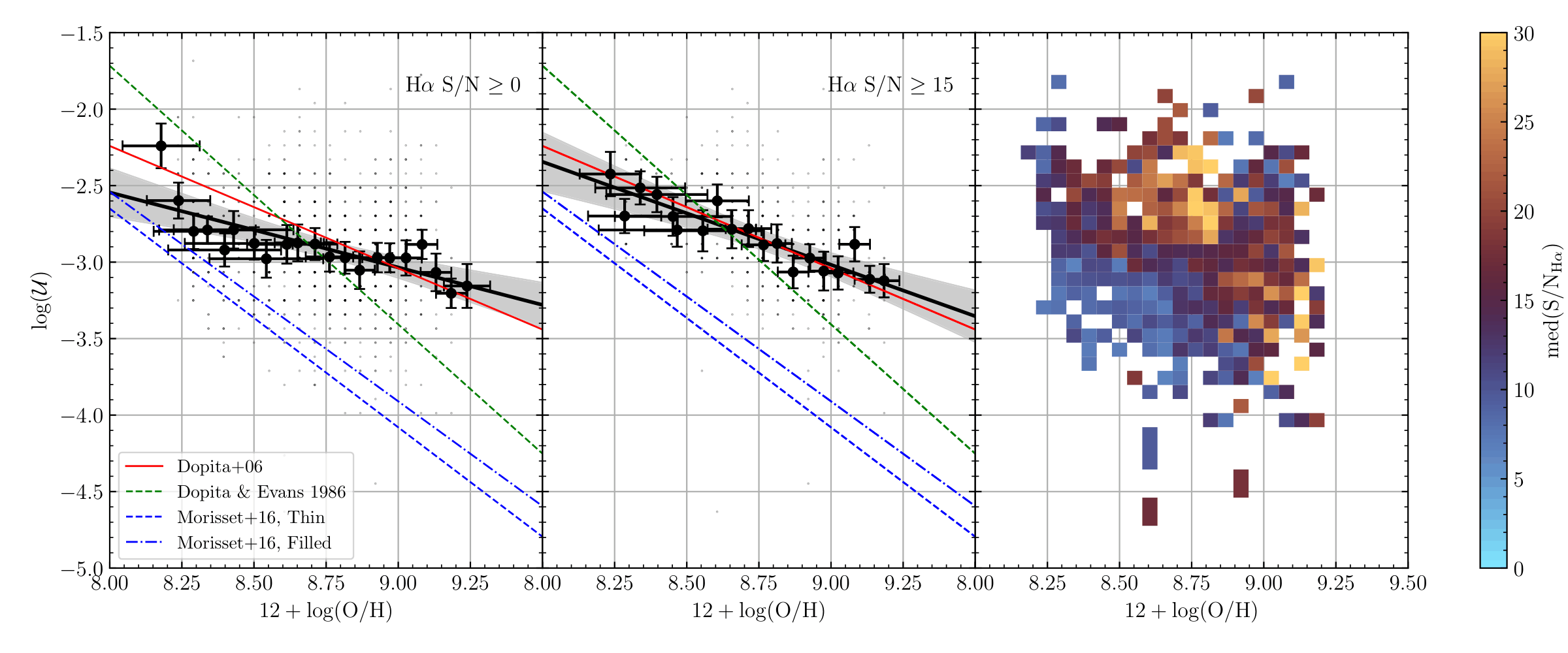 A scientific chart in three panels. The left two panels plot small black points and larger black points with errorbars. There is a black line through most of the larger black points decreasing in slope from left to right with a shaded black band around it. There are other colored lines on the plot also going from left to right of various decreasing slopes. The rightmost panel shows a colorful grid from orange through red to light blue indicating high to low values. Most of the orange grid squares are towards the top of the panel with the blue grid squares at the bottom.